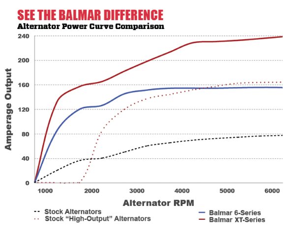 statistiques de rendement des alternateurs Balmar