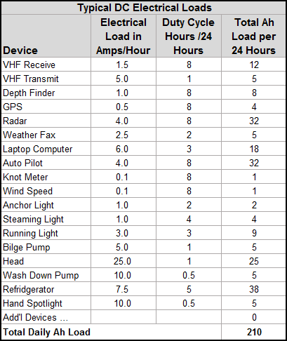 tableau indicateur des charges des principaux équipements électriques et électroniques d'un bateau